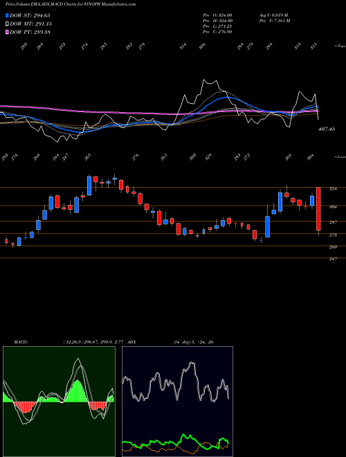 Munafa Fino Payments Bank Ltd (FINOPB) stock tips, volume analysis, indicator analysis [intraday, positional] for today and tomorrow