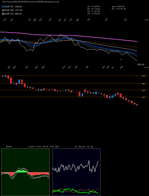 Munafa Finolex Industries Limited (FINPIPE) stock tips, volume analysis, indicator analysis [intraday, positional] for today and tomorrow