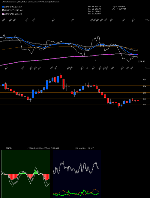 MACD charts various settings share FINPIPE Finolex Industries Limited NSE Stock exchange 