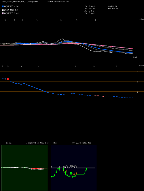 MACD charts various settings share FIRSTWIN First Winner Industries Limited NSE Stock exchange 