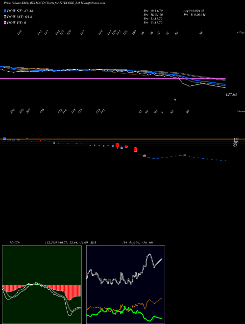 MACD charts various settings share FIVECORE_SM Five Core Electronics Ltd NSE Stock exchange 