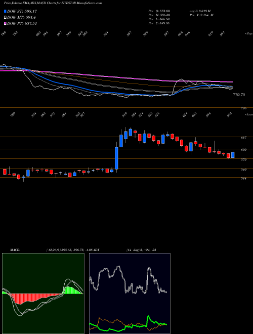Munafa Five-star Bus Fin Ltd (FIVESTAR) stock tips, volume analysis, indicator analysis [intraday, positional] for today and tomorrow