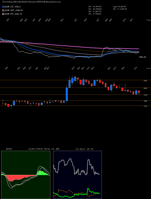 MACD charts various settings share FIVESTAR Five-star Bus Fin Ltd NSE Stock exchange 