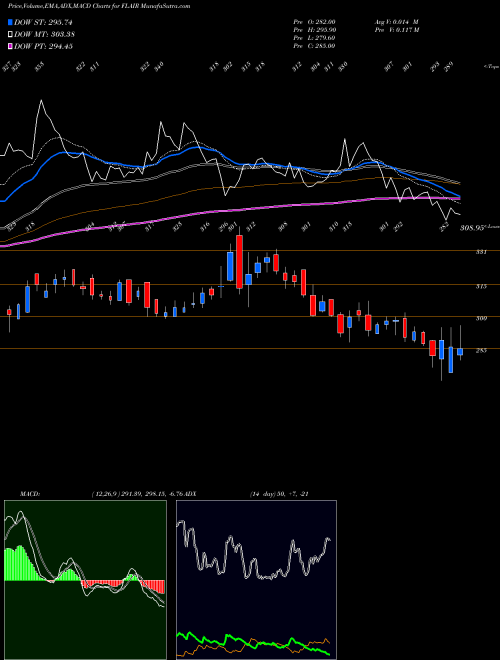 Munafa Flair Writing Indust Ltd (FLAIR) stock tips, volume analysis, indicator analysis [intraday, positional] for today and tomorrow