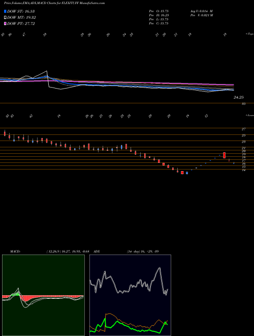 Munafa Flexituff International Limited (FLEXITUFF) stock tips, volume analysis, indicator analysis [intraday, positional] for today and tomorrow