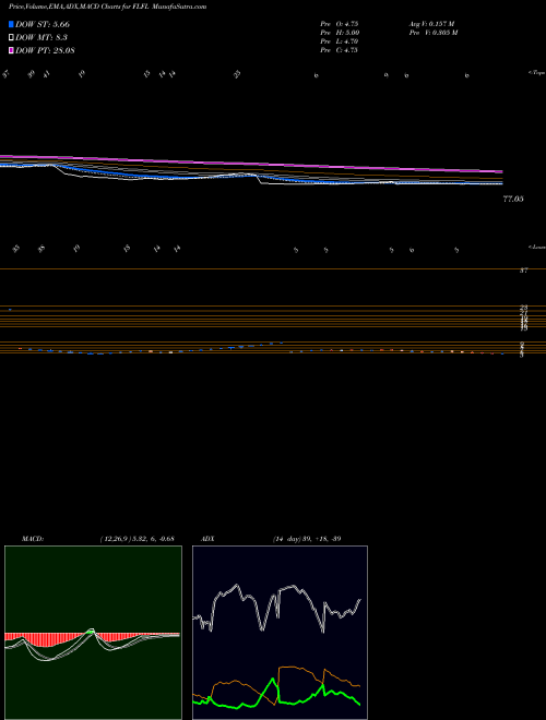 MACD charts various settings share FLFL Future Lifestyle Fashions Limited NSE Stock exchange 