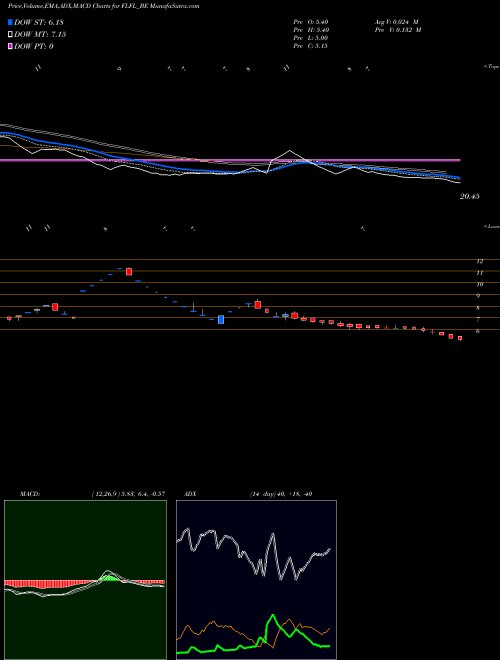 Munafa Fut Lifestyle Fash Ltd (FLFL_BE) stock tips, volume analysis, indicator analysis [intraday, positional] for today and tomorrow