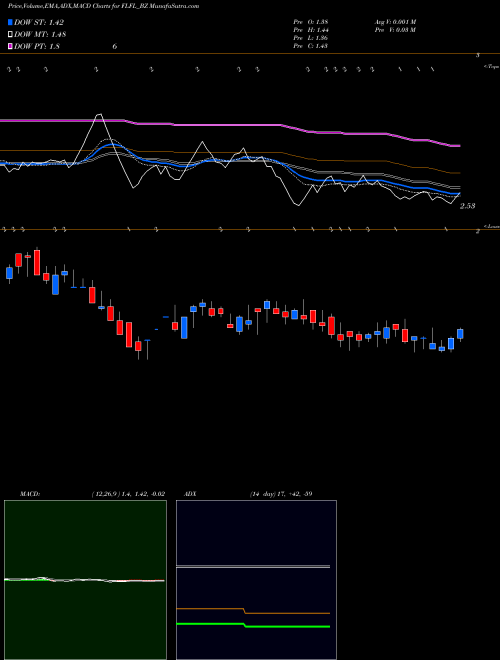 Munafa Fut Lifestyle Fash Ltd (FLFL_BZ) stock tips, volume analysis, indicator analysis [intraday, positional] for today and tomorrow