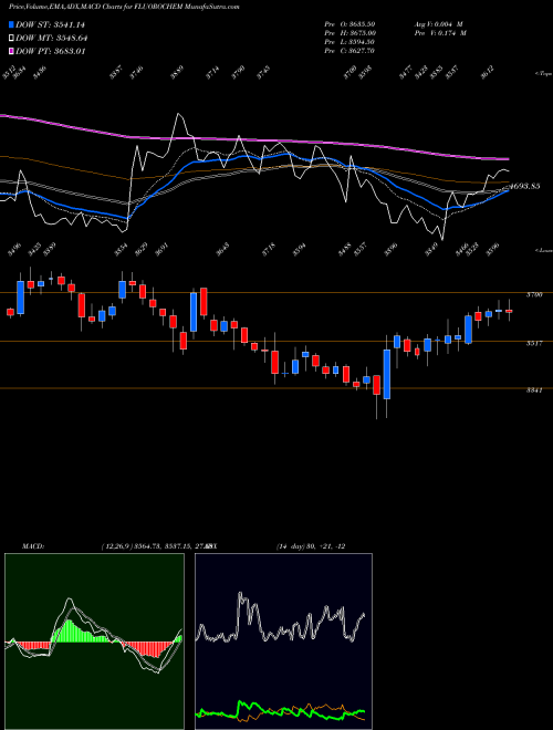 Munafa Gujarat Fluorochem Ltd (FLUOROCHEM) stock tips, volume analysis, indicator analysis [intraday, positional] for today and tomorrow