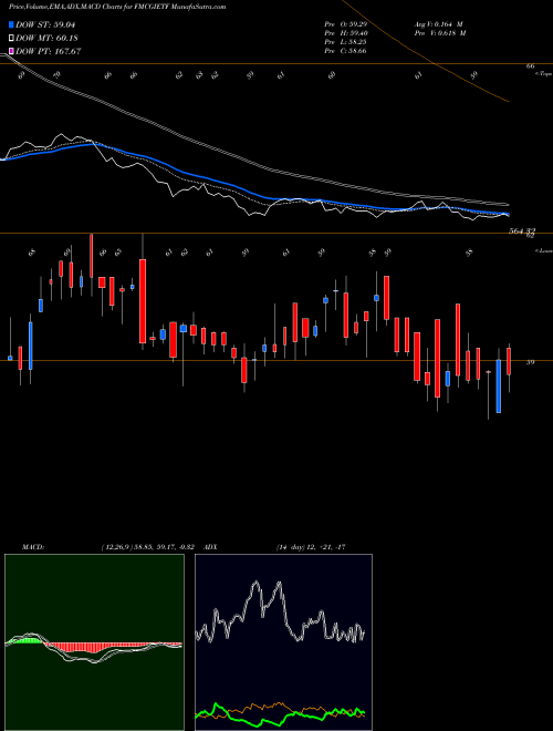 MACD charts various settings share FMCGIETF Icicipramc - Icicifmcg NSE Stock exchange 