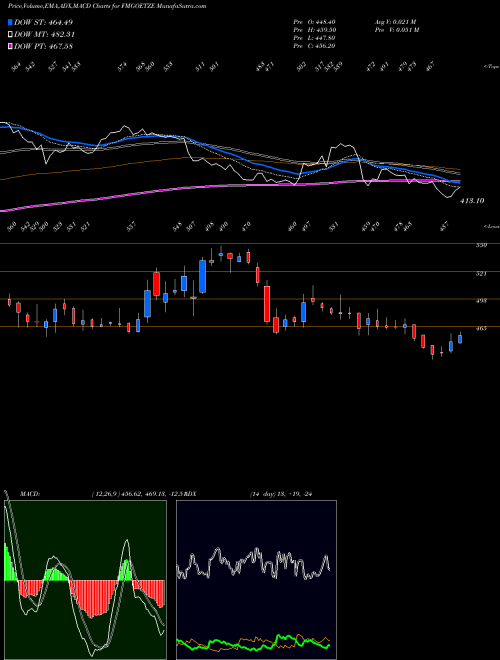 Munafa Federal-Mogul Goetze (India) Limited. (FMGOETZE) stock tips, volume analysis, indicator analysis [intraday, positional] for today and tomorrow