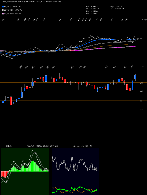 Munafa Federal-Mogul Goetze (India) Limited. (FMGOETZE) stock tips, volume analysis, indicator analysis [intraday, positional] for today and tomorrow