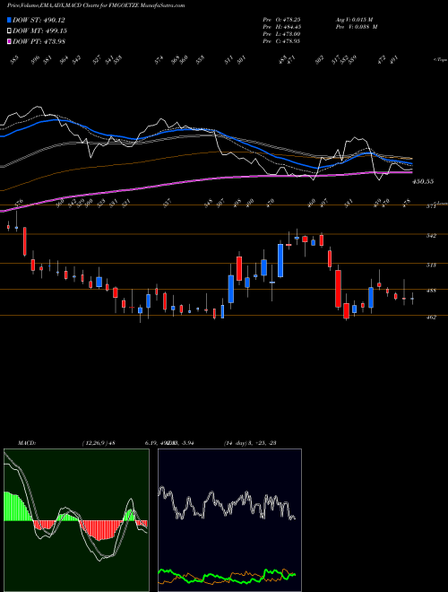 MACD charts various settings share FMGOETZE Federal-Mogul Goetze (India) Limited. NSE Stock exchange 