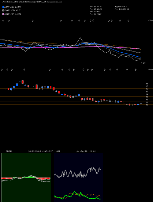 MACD charts various settings share FMNL_BE Future Mkt Networks Ltd NSE Stock exchange 