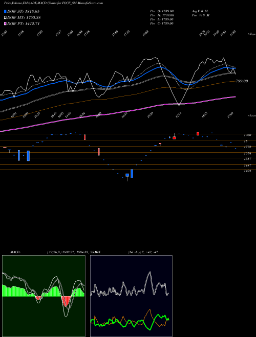 MACD charts various settings share FOCE_SM Foce India Limited NSE Stock exchange 