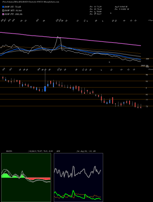 Munafa Focus Lightg & Fixtrs Ltd (FOCUS) stock tips, volume analysis, indicator analysis [intraday, positional] for today and tomorrow