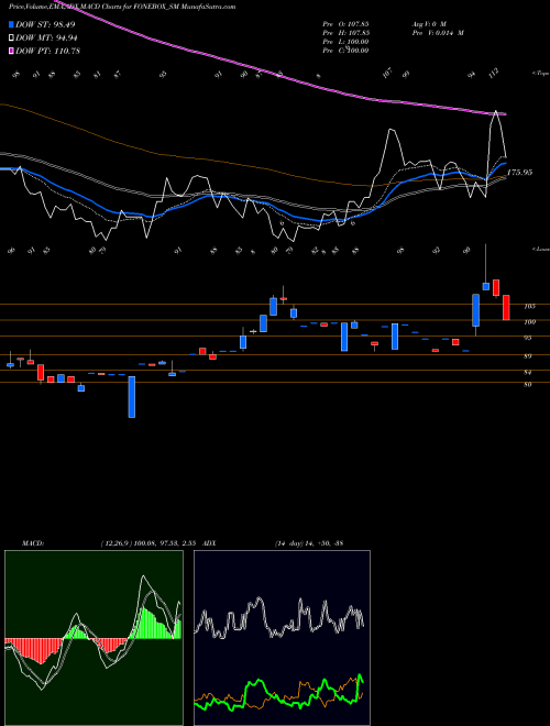 MACD charts various settings share FONEBOX_SM Fonebox Retail Limited NSE Stock exchange 