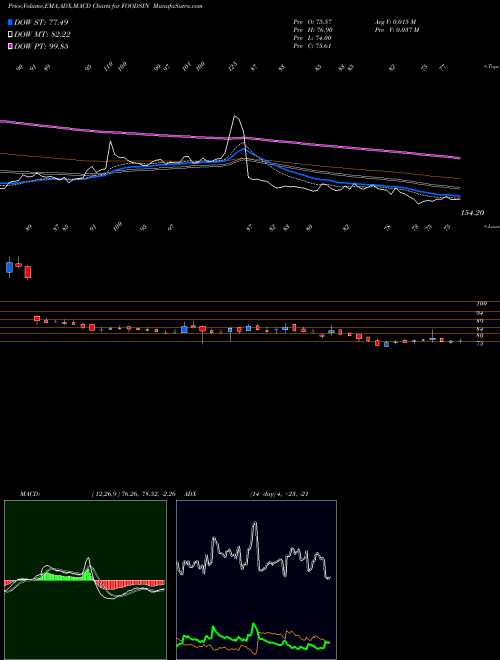 MACD charts various settings share FOODSIN Foods & Inns Limited NSE Stock exchange 