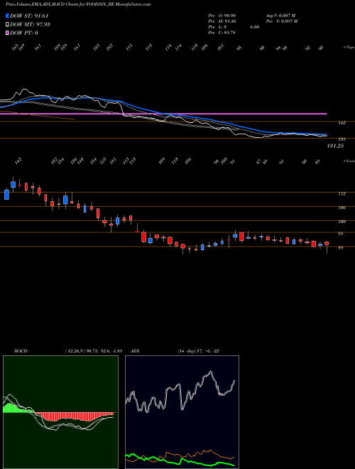MACD charts various settings share FOODSIN_BE Foods & Inns Limited NSE Stock exchange 