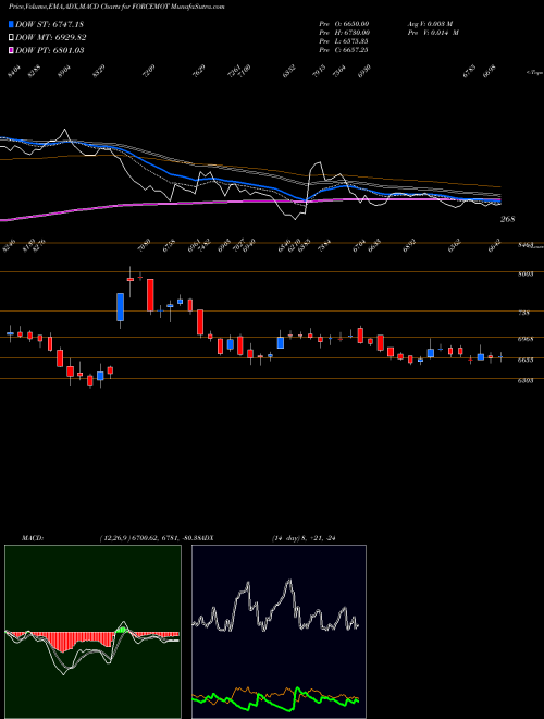 Munafa Force Motors Limited (FORCEMOT) stock tips, volume analysis, indicator analysis [intraday, positional] for today and tomorrow