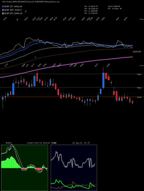 Munafa Force Motors Limited (FORCEMOT) stock tips, volume analysis, indicator analysis [intraday, positional] for today and tomorrow