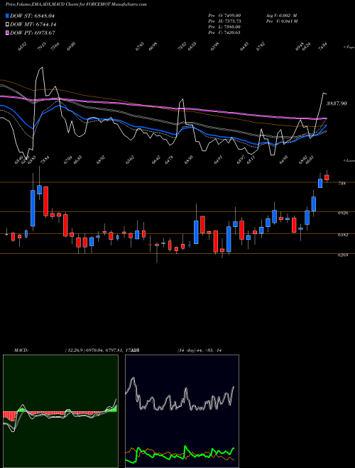 MACD charts various settings share FORCEMOT Force Motors Limited NSE Stock exchange 