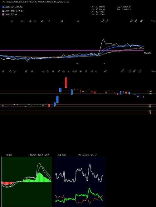 MACD charts various settings share FORGEAUTO_SM Forge Auto Internation L NSE Stock exchange 