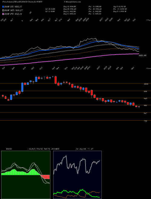MACD charts various settings share FORTIS Fortis Healthcare Limited NSE Stock exchange 