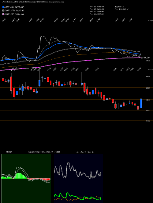 MACD charts various settings share FOSECOIND Foseco India Limited NSE Stock exchange 