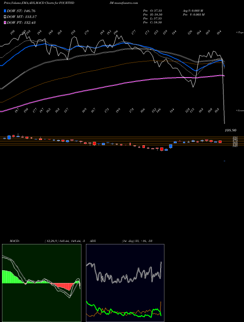 MACD charts various settings share FOURTHDIM Fourth Dimension NSE Stock exchange 