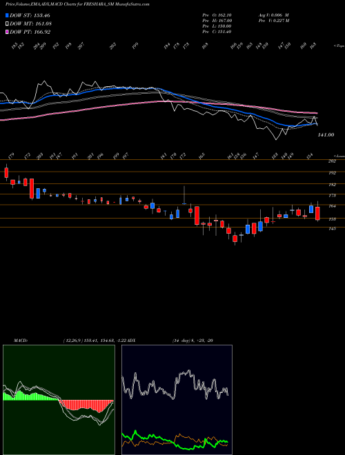 Munafa Freshara Agro Exports Ltd (FRESHARA_SM) stock tips, volume analysis, indicator analysis [intraday, positional] for today and tomorrow