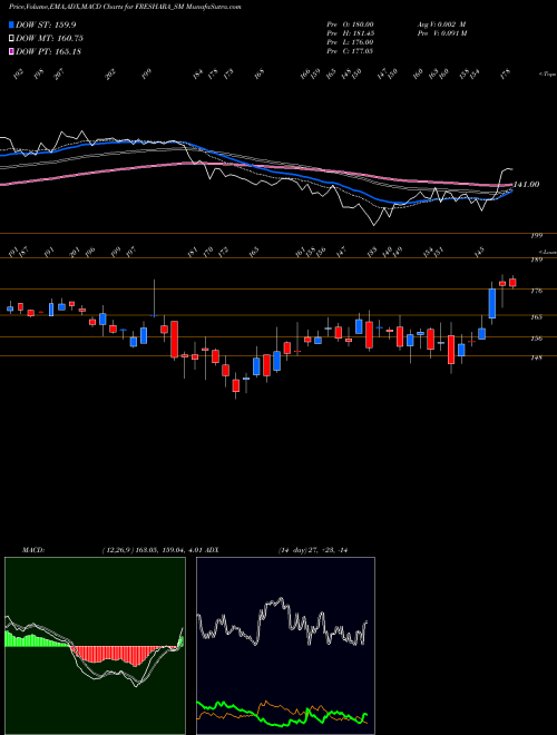 MACD charts various settings share FRESHARA_SM Freshara Agro Exports Ltd NSE Stock exchange 