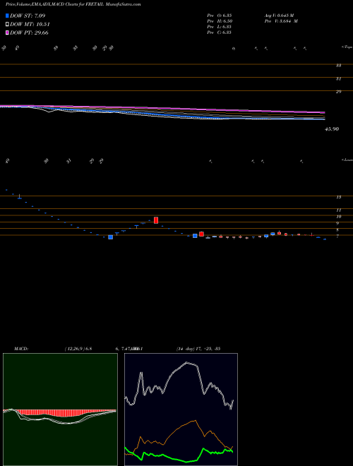 MACD charts various settings share FRETAIL Future Retail NSE Stock exchange 