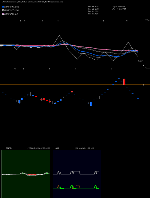 MACD charts various settings share FRETAIL_BZ Future Retail Limited NSE Stock exchange 