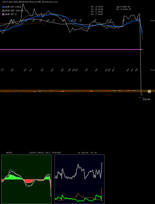 MACD charts various settings share FRL Future Retail Limited NSE Stock exchange 
