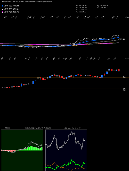MACD charts various settings share FROG_SM Frog Cellsat Limited NSE Stock exchange 