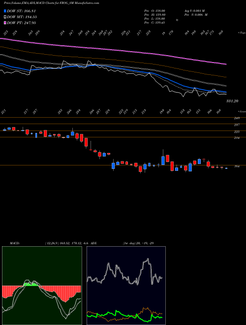 MACD charts various settings share FROG_SM Frog Cellsat Limited NSE Stock exchange 