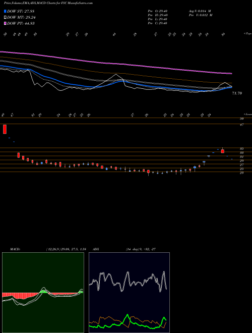 Munafa Future Supp Chain Sol Ltd (FSC) stock tips, volume analysis, indicator analysis [intraday, positional] for today and tomorrow