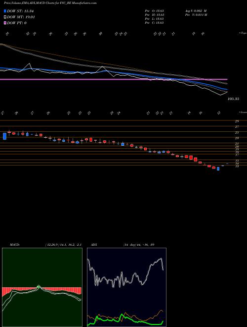 MACD charts various settings share FSC_BE Future Supp Chain Sol Ltd NSE Stock exchange 