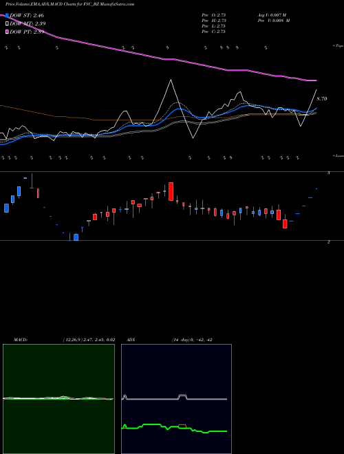 Munafa Future Supp Chain Sol Ltd (FSC_BZ) stock tips, volume analysis, indicator analysis [intraday, positional] for today and tomorrow