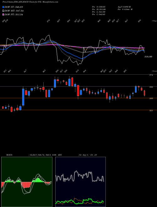 Munafa Firstsource Solutions Limited (FSL) stock tips, volume analysis, indicator analysis [intraday, positional] for today and tomorrow