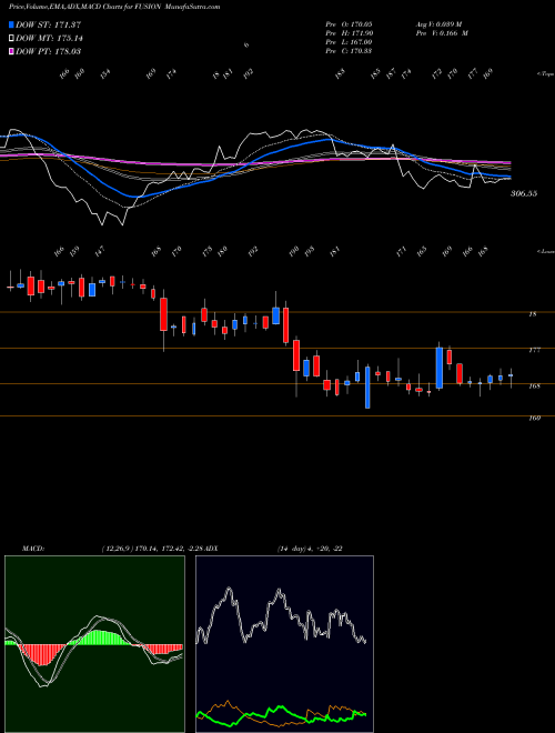 Munafa Fusion Micro Finance Ltd (FUSION) stock tips, volume analysis, indicator analysis [intraday, positional] for today and tomorrow