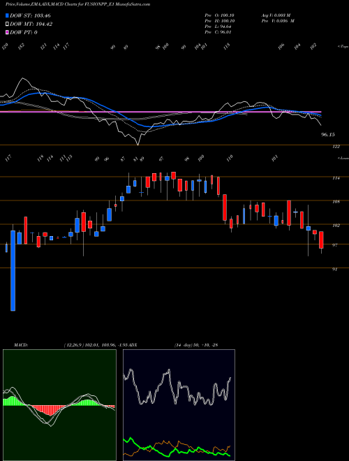 Munafa Fusion Rs.5 Ppd Up (FUSIONPP_E1) stock tips, volume analysis, indicator analysis [intraday, positional] for today and tomorrow