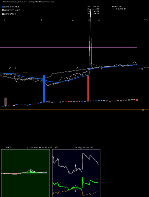 MACD charts various settings share G5 Motilalamc - G5 NSE Stock exchange 