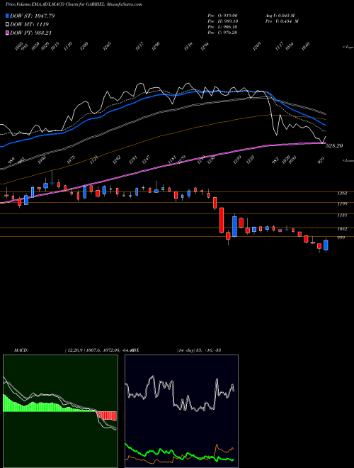 Munafa Gabriel India Limited (GABRIEL) stock tips, volume analysis, indicator analysis [intraday, positional] for today and tomorrow