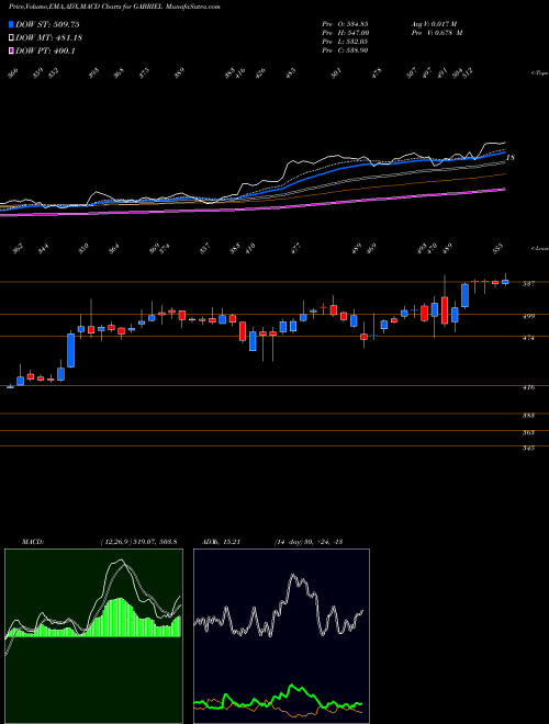 Munafa Gabriel India Limited (GABRIEL) stock tips, volume analysis, indicator analysis [intraday, positional] for today and tomorrow