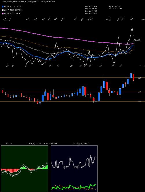 MACD charts various settings share GAEL Gujarat Ambuja Exports Limited NSE Stock exchange 
