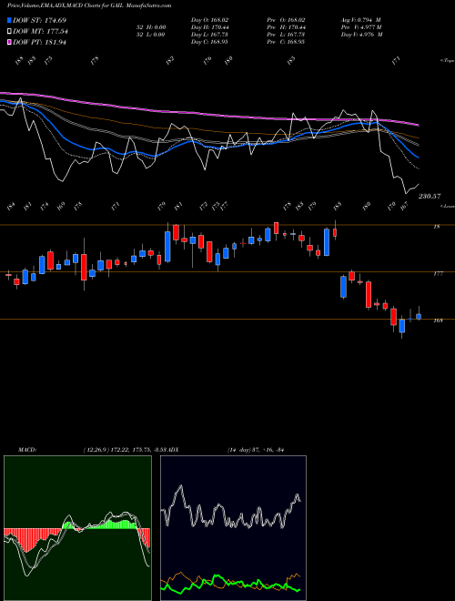 Munafa GAIL (India) Limited (GAIL) stock tips, volume analysis, indicator analysis [intraday, positional] for today and tomorrow