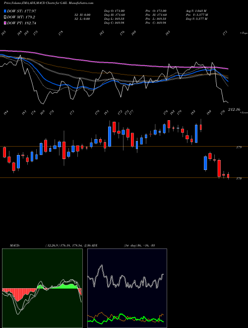 MACD charts various settings share GAIL GAIL (India) Limited NSE Stock exchange 