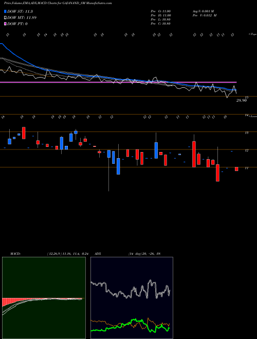 Munafa Gajanand International L (GAJANAND_SM) stock tips, volume analysis, indicator analysis [intraday, positional] for today and tomorrow
